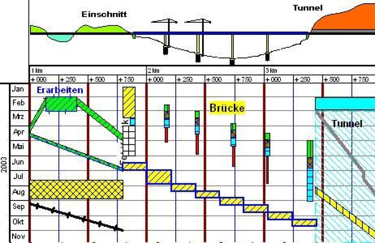 Störungsfreie Linienbaustellen: Projektmanagement mit Zeit-Wege-Diagrammen