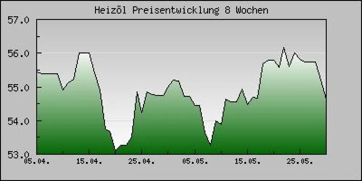 Heizöl Preisentwicklung 8 Wochen