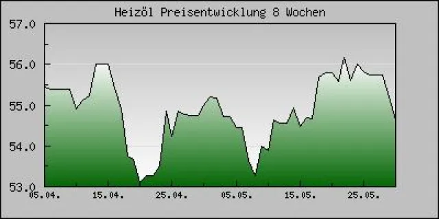 Bild: Heizölpreis steht Kopf - München billiger als Hamburg