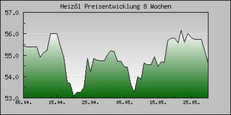 Bild: Heizölpreis steht Kopf - München billiger als Hamburg