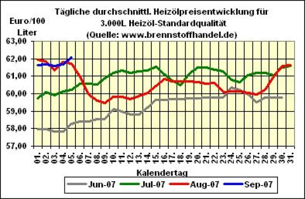 Bild: Heizölnews unter brennstoffhandel.de vom 5.09.2007: Heizölpreise steigen wieder