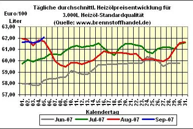 Bild: Heizölnews unter brennstoffhandel.de vom 5.09.2007: Heizölpreise steigen wieder