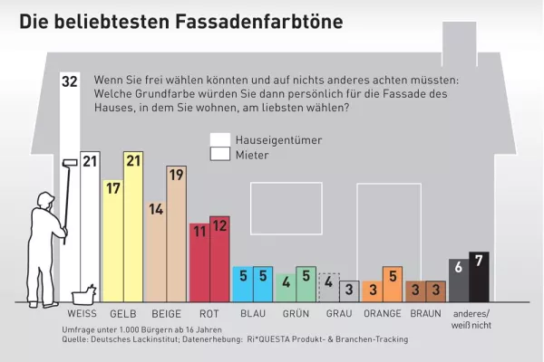 Bild: Deutsche bei Fassadenfarben zurückhaltend