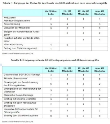 Bild: Unterschiedliche Motive und Einstiegsmöglichkeiten für ein betriebliches Gesundheitsmanagement (BGM)