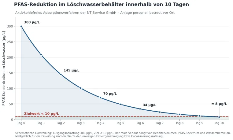 PFAS im Löschwasserbehälter Bild: PFAS im Löschwasserbehälter