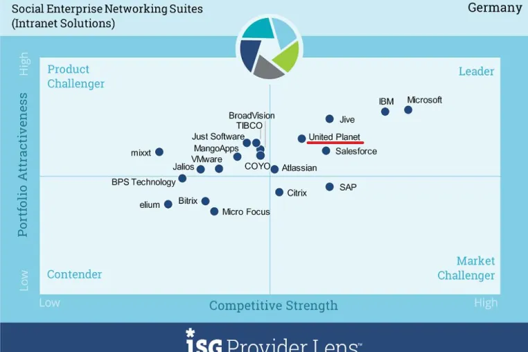 United Planet zum fünften Mal als „Social Business Leader“ ausgezeichnet Bild: United Planet zum fünften Mal als „Social Business Leader“ ausgezeichnet