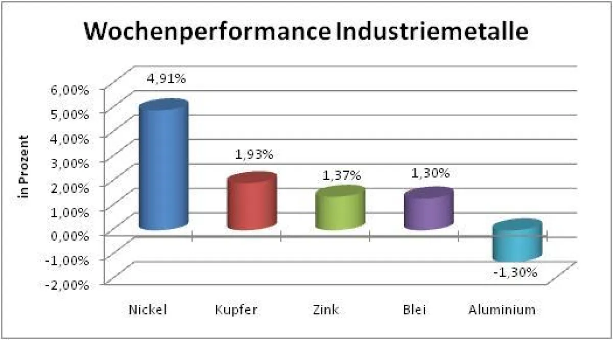 Wochenperformance Industriemetalle