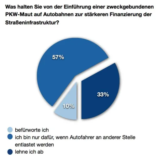 PKW-Maut: 57 Prozent befürworten eine Maut bei Entlastungen an anderer Stelle Bild: PKW-Maut: 57 Prozent befürworten eine Maut bei Entlastungen an anderer Stelle