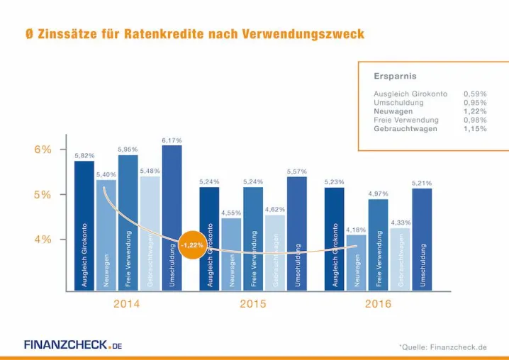Bild: Entwicklung Ratenkredite: Verbraucher profitieren 2016 von günstigen Zinsen