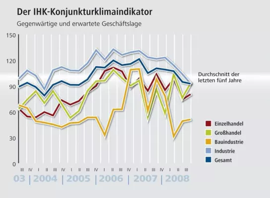 Bild: IHK-Konjunkturbericht im 3. Quartal 2008 - Flaute in der Industrie geht weiter - Handel wieder optimistisch