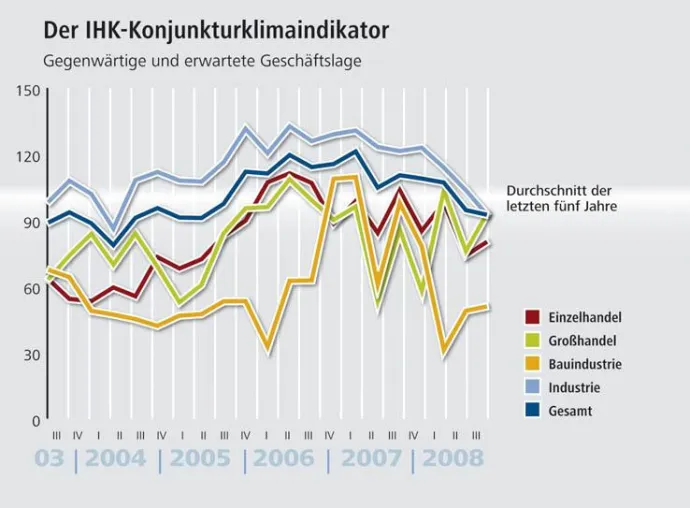 Bild: IHK-Konjunkturbericht im 3. Quartal 2008 - Flaute in der Industrie geht weiter - Handel wieder optimistisch