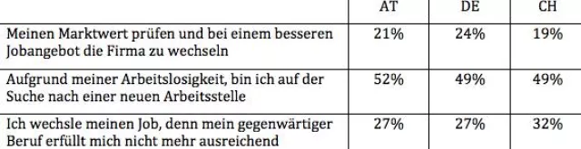 Bild: JOBkralle Umfrage: Aus welchen Gründen wird eine Jobsuchmaschine besucht?