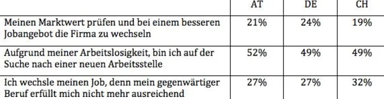 JOBkralle Umfrage: Aus welchen Gründen wird eine Jobsuchmaschine besucht? Bild: JOBkralle Umfrage: Aus welchen Gründen wird eine Jobsuchmaschine besucht?