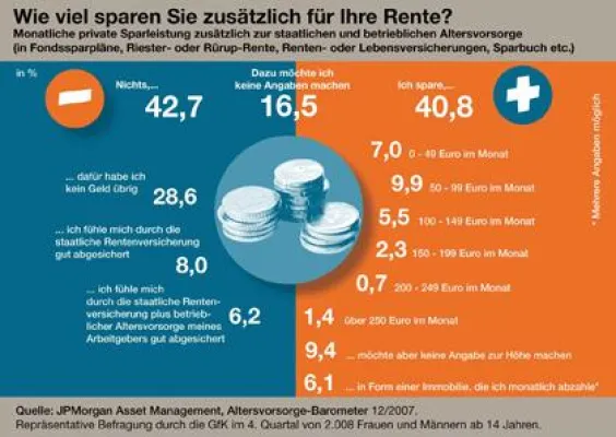 Bild: Viertes Altersvorsorge-Barometer von JPMAM: Trotz Marktturbulenzen positiver Trend beim Vorsorgesparen