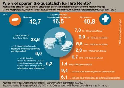 Bild: Viertes Altersvorsorge-Barometer von JPMAM: Trotz Marktturbulenzen positiver Trend beim Vorsorgesparen