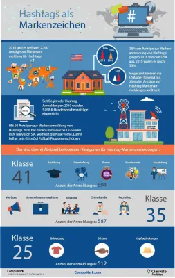 Markenanmeldung von Hashtags gewinnen an Bedeutung Bild: Markenanmeldung von Hashtags gewinnen an Bedeutung