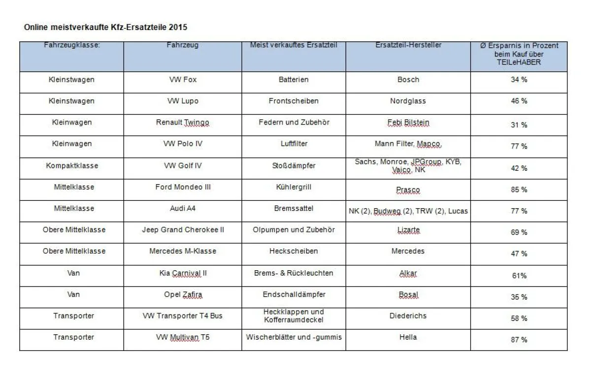 TEILeHABER: Online meistverkaufte Kfz-Ersatzteile 2015