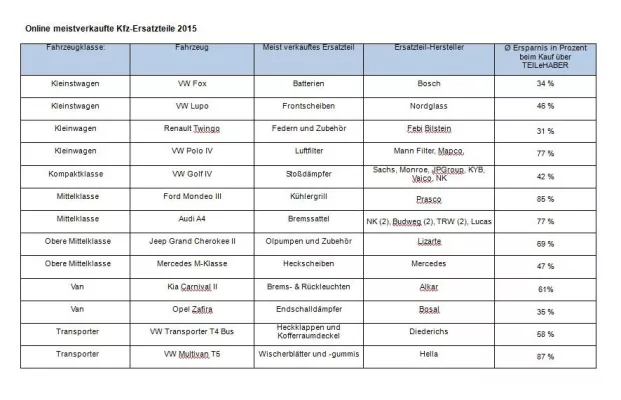 Bild: TEILeHABER - Online meistverkaufte Kfz-Ersatzteile 2015