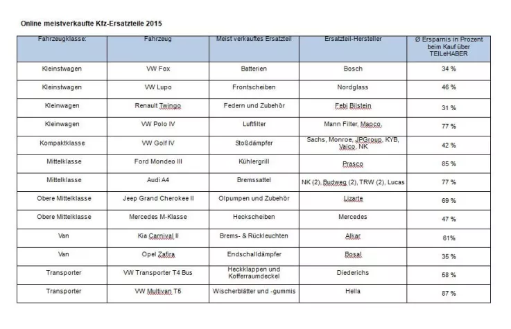 Bild: TEILeHABER - Online meistverkaufte Kfz-Ersatzteile 2015