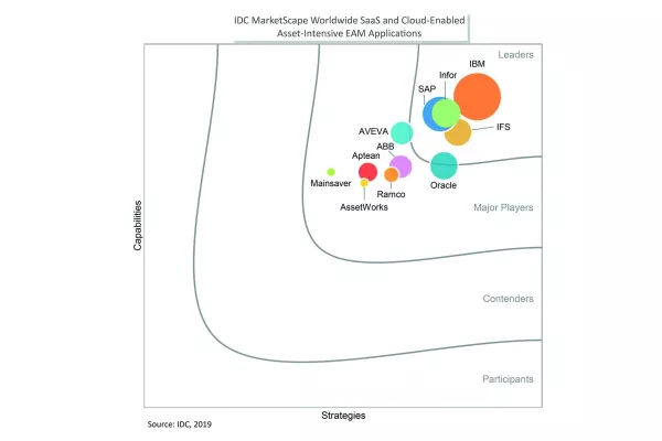IDC MarketScape: IFS ist „Leader“ bei Anbietern von SaaS- und Cloud-basiertem Enterprise Asset Management Bild: IDC MarketScape: IFS ist „Leader“ bei Anbietern von SaaS- und Cloud-basiertem Enterprise Asset Management