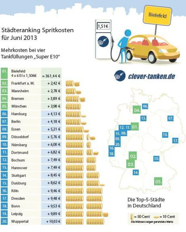 clever-tanken.de Städteranking Spritkosten (c) clever-tanken.de