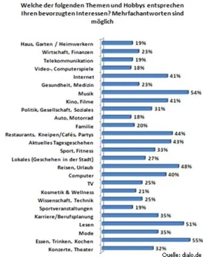 Bild: Studie zur Internetnutzung bei dialo.de - Besserverdienende, alleinstehende Großstadtbewohner dominieren