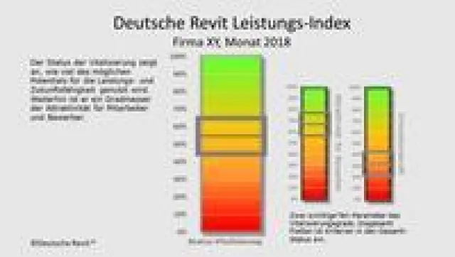 Bild: Was der REV-Leistungsindex bewirken kann