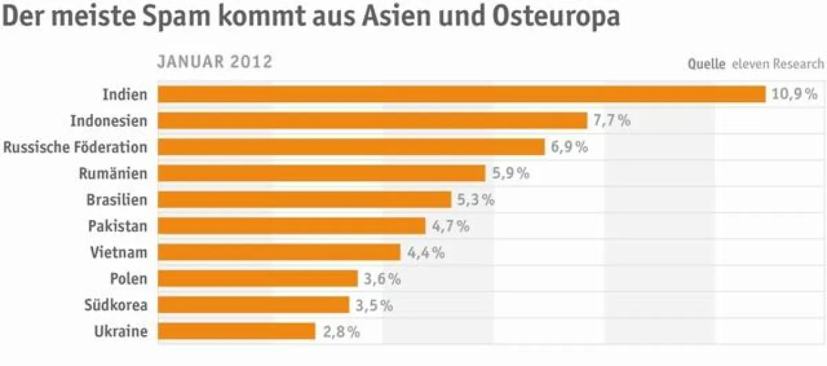 Die meisten Spam-Mails kommen aus Asien und Osteuropa