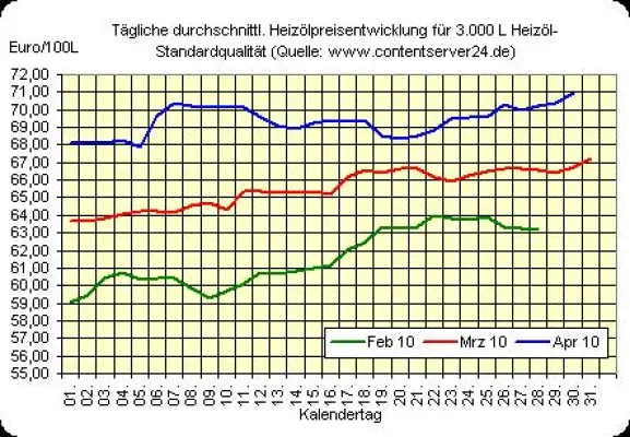 Bild: Heizölpreise steigen zum Wochenausklang, Hilfspaket für Griechenland nimmt allmählich Gestalt an