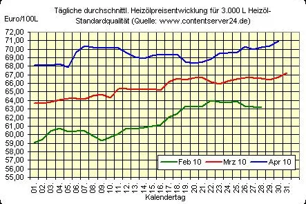 Heizölpreise steigen zum Wochenausklang, Hilfspaket für Griechenland nimmt allmählich Gestalt an Bild: Heizölpreise steigen zum Wochenausklang, Hilfspaket für Griechenland nimmt allmählich Gestalt an