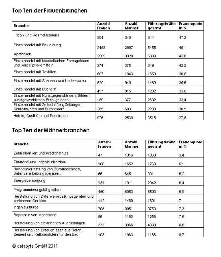 Frauen und Männer sind in jeweils anderen Branchen stark vertreten.