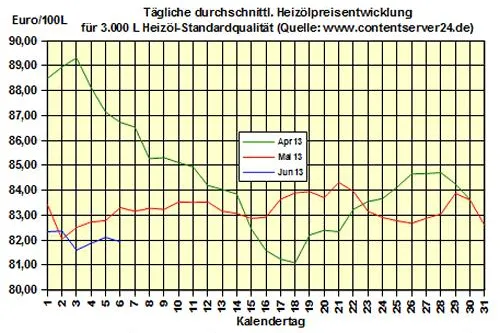 Bild: Brennstoffhandel.de: Heizöl-Preis - Tageskommentar: Heizöl gibt 0,2 % nach