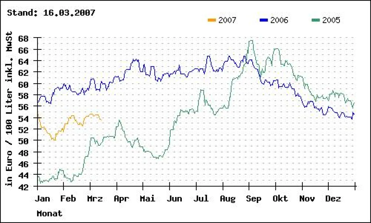 Durchschnittliche Heizölpreis-Entwicklung für Heizöl-Standardqualität bei Online-Bestellung und einer Abnahmemenge von 3000 Litern, frei Haus, inkl. MwSt. Siehe auch: http://www.fastenergy.de/heizoel-