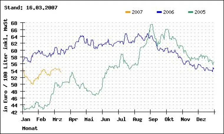 Bild: Günstige Gelegenheit zum Heizölkauf