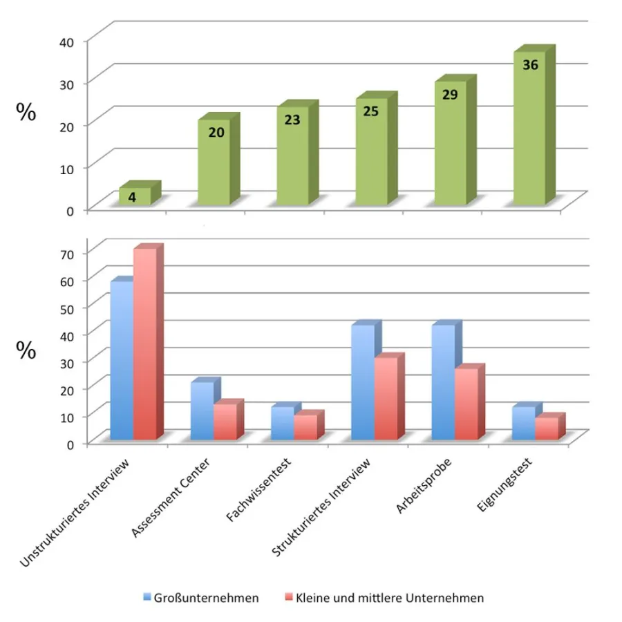 Nutzungshäufigkeit von Auswahlverfahren (Quelle: Humboldt-Universität Berlin)