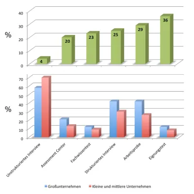 IMC® - Ein selten genutzter Eignungstest Bild: IMC® - Ein selten genutzter Eignungstest