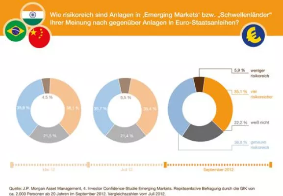 Bild: Emerging-Markets-Investmentbarometer: Anleger verpassen die Rendite aus den Wachstumsregionen