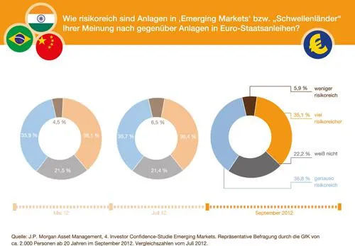 Bild: Emerging-Markets-Investmentbarometer: Anleger verpassen die Rendite aus den Wachstumsregionen