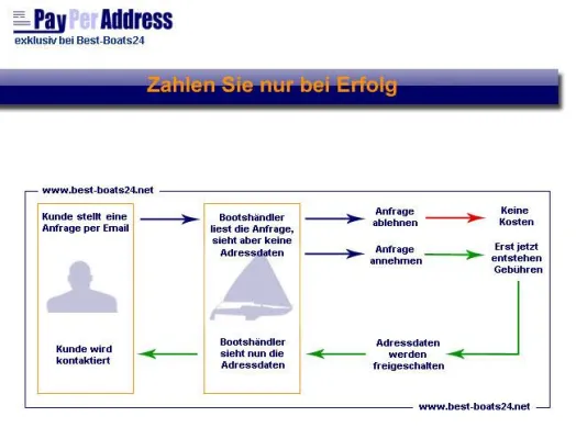 Bild: Faires Abrechnungsmodell für Händler auf best-boats24.de: Zahlen nur bei konkretem Käuferinteresse