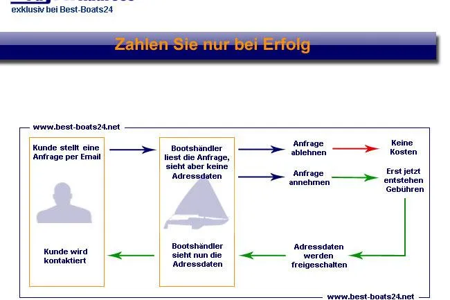 Faires Abrechnungsmodell für Händler auf best-boats24.de: Zahlen nur bei konkretem Käuferinteresse Bild: Faires Abrechnungsmodell für Händler auf best-boats24.de: Zahlen nur bei konkretem Käuferinteresse