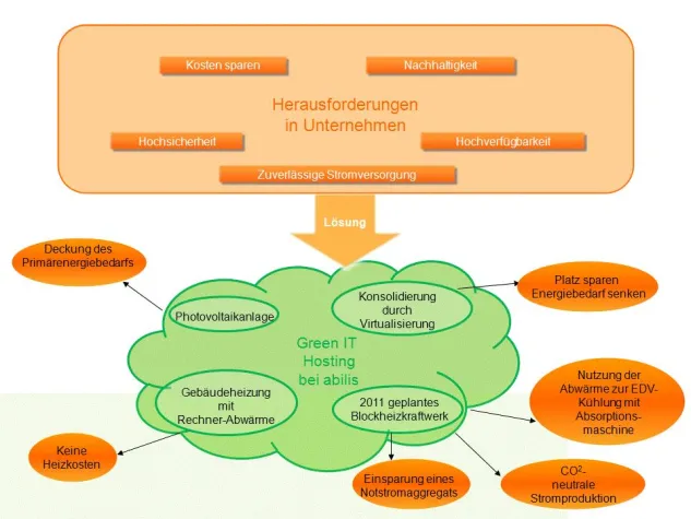 Bild: Energiekosten sparen, Verfügbarkeit sicherstellen