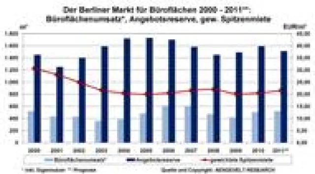 Bild: Bilanz AENGEVELT-RESEARCH I. bis III. Quartal 2011: Prestige und Qualität treiben die Berliner Büromieten
