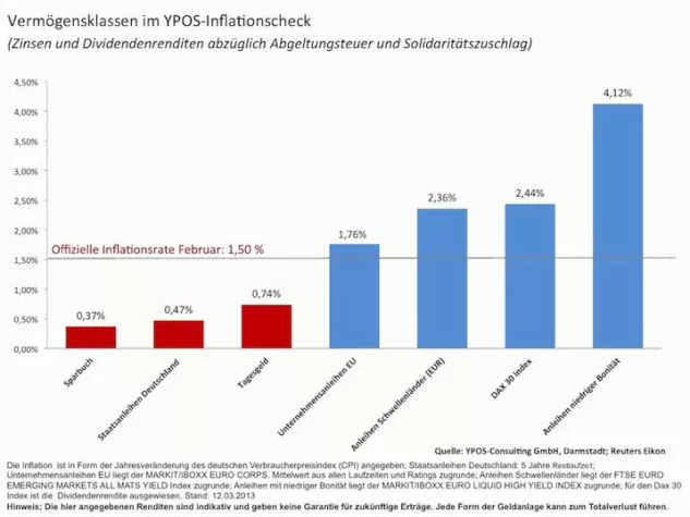 Assetklassen im Inflationscheck Bild: Assetklassen im Inflationscheck
