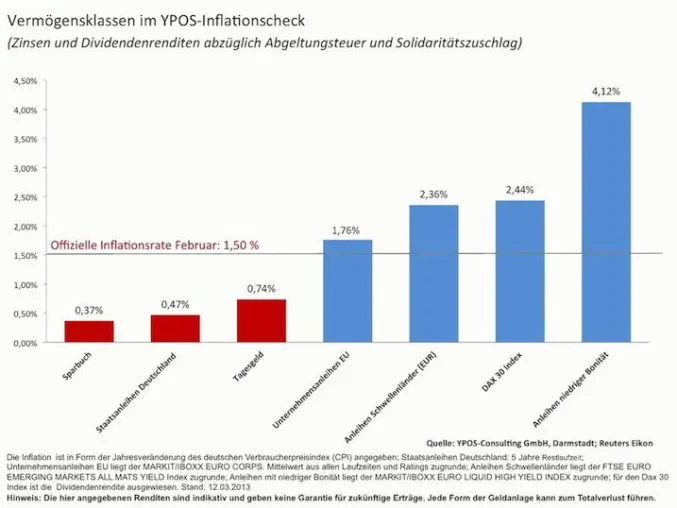 Bild: Assetklassen im Inflationscheck