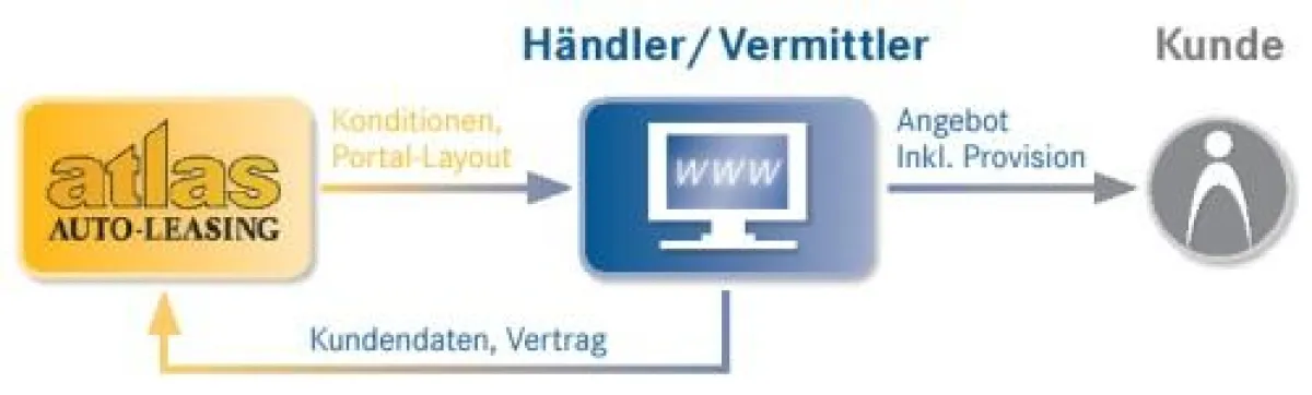 Leasing-Software für das Mobilien-Leasing