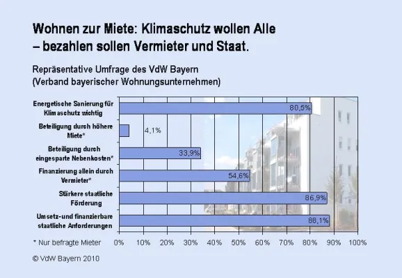 Umfrage: Mieter wollen Klimaschutz – aber Vermieter und Staat sollen zahlen Bild: Umfrage: Mieter wollen Klimaschutz – aber Vermieter und Staat sollen zahlen