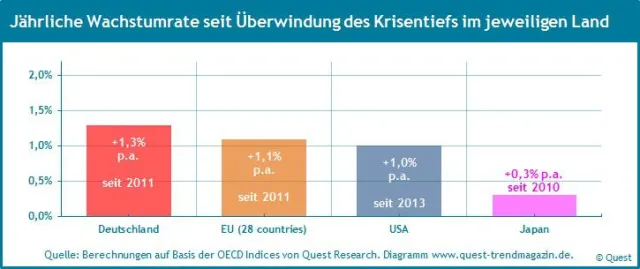 Bild: Die Wachstumsraten der Industrieproduktion für 82% der Exportländer des Maschinenbaus