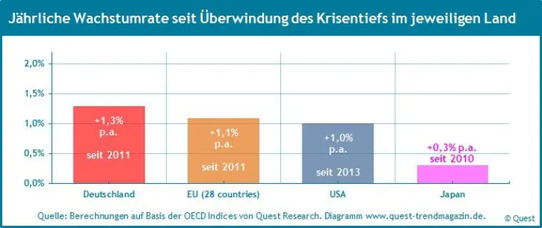Bild: Die Wachstumsraten der Industrieproduktion für 82% der Exportländer des Maschinenbaus