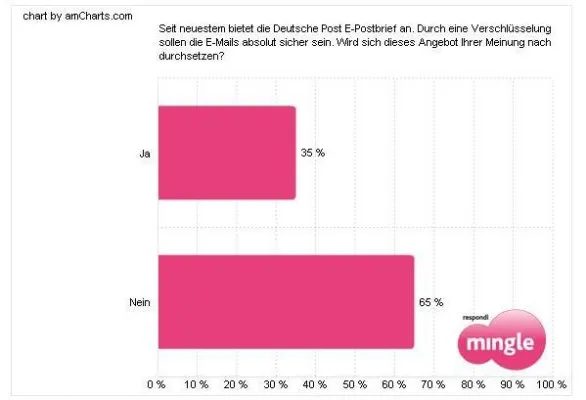 Bild: Deutschland sieht den E-Postbrief skeptisch