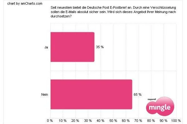 Bild: Deutschland sieht den E-Postbrief skeptisch